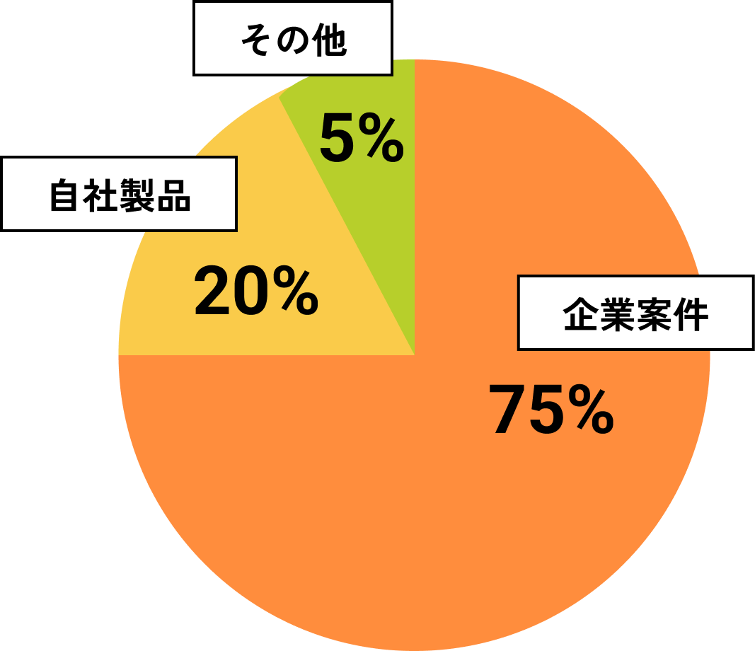 オレンジ色の円グラフ。構成要素は「動画制作」が65%で最多、次いで「マーケティング」が30%、「その他」が5%となっている。全データがテキストで記載されている。